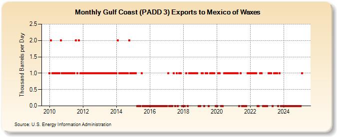 Gulf Coast (PADD 3) Exports to Mexico of Waxes (Thousand Barrels per Day)