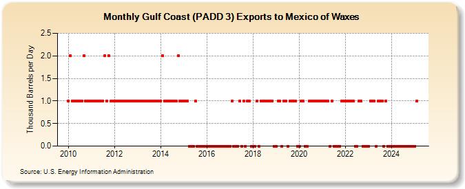 Gulf Coast (PADD 3) Exports to Mexico of Waxes (Thousand Barrels per Day)