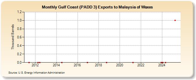 Gulf Coast (PADD 3) Exports to Malaysia of Waxes (Thousand Barrels)