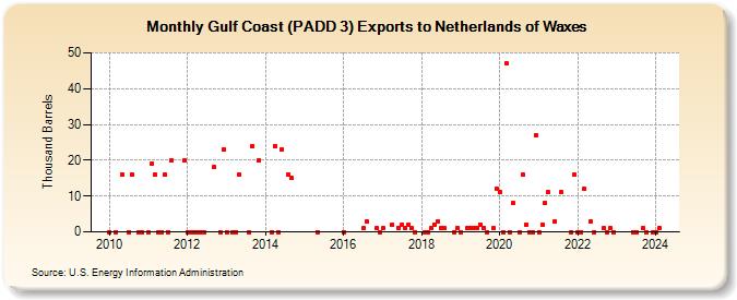 Gulf Coast (PADD 3) Exports to Netherlands of Waxes (Thousand Barrels)