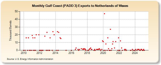 Gulf Coast (PADD 3) Exports to Netherlands of Waxes (Thousand Barrels)