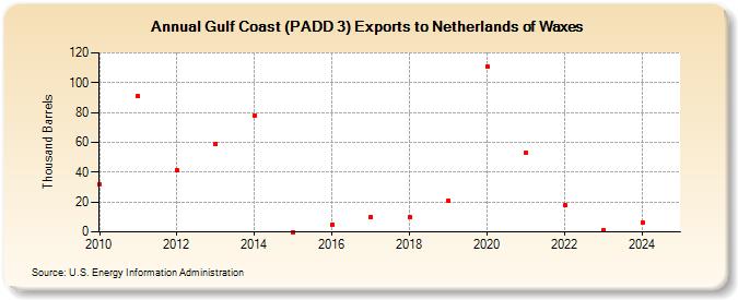 Gulf Coast (PADD 3) Exports to Netherlands of Waxes (Thousand Barrels)