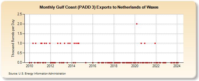 Gulf Coast (PADD 3) Exports to Netherlands of Waxes (Thousand Barrels per Day)