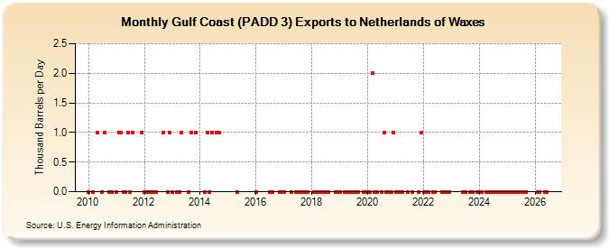 Gulf Coast (PADD 3) Exports to Netherlands of Waxes (Thousand Barrels per Day)