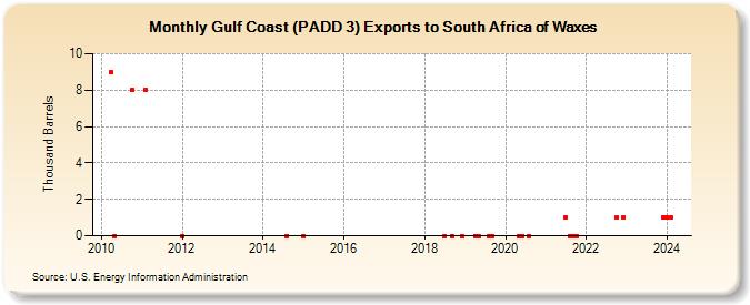 Gulf Coast (PADD 3) Exports to South Africa of Waxes (Thousand Barrels)