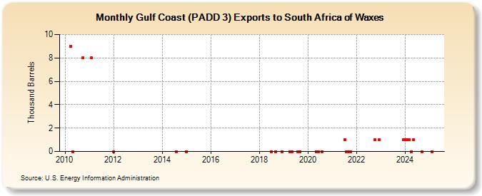 Gulf Coast (PADD 3) Exports to South Africa of Waxes (Thousand Barrels)