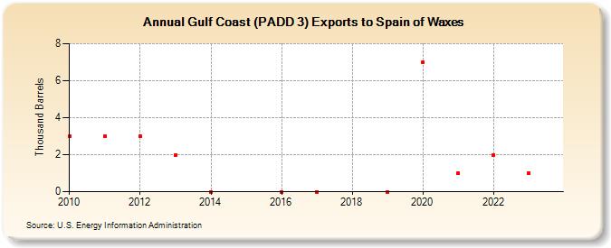 Gulf Coast (PADD 3) Exports to Spain of Waxes (Thousand Barrels)