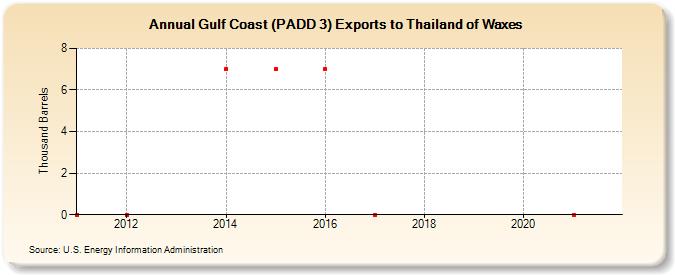 Gulf Coast (PADD 3) Exports to Thailand of Waxes (Thousand Barrels)