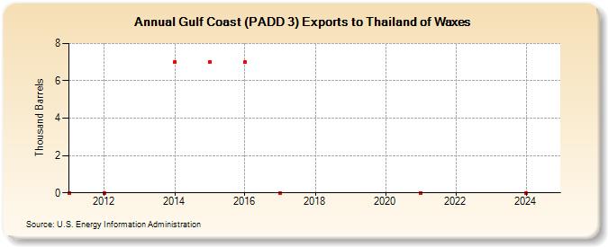 Gulf Coast (PADD 3) Exports to Thailand of Waxes (Thousand Barrels)