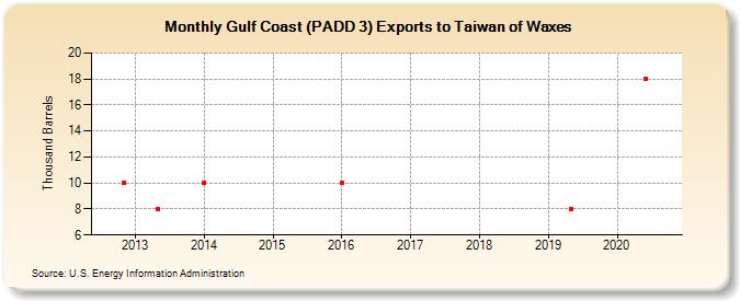 Gulf Coast (PADD 3) Exports to Taiwan of Waxes (Thousand Barrels)