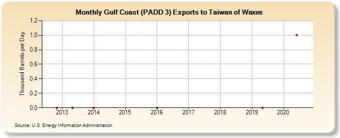 Gulf Coast (PADD 3) Exports to Taiwan of Waxes (Thousand Barrels per Day)