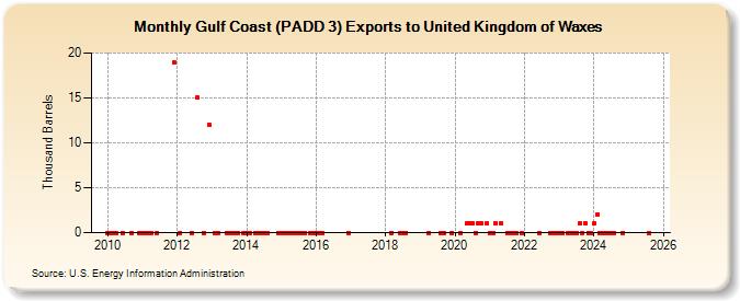 Gulf Coast (PADD 3) Exports to United Kingdom of Waxes (Thousand Barrels)
