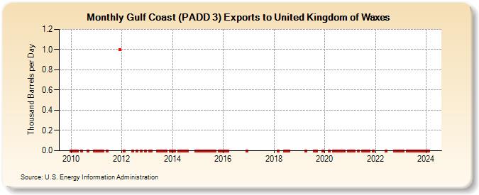 Gulf Coast (PADD 3) Exports to United Kingdom of Waxes (Thousand Barrels per Day)