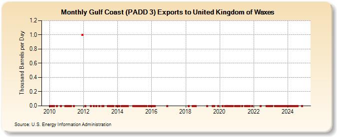 Gulf Coast (PADD 3) Exports to United Kingdom of Waxes (Thousand Barrels per Day)