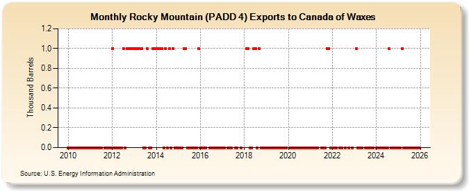 Rocky Mountain (PADD 4) Exports to Canada of Waxes (Thousand Barrels)