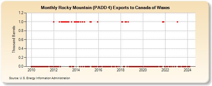 Rocky Mountain (PADD 4) Exports to Canada of Waxes (Thousand Barrels)