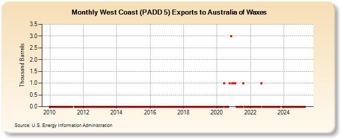 West Coast (PADD 5) Exports to Australia of Waxes (Thousand Barrels)