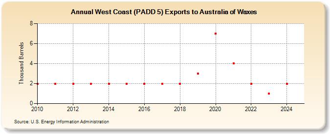 West Coast (PADD 5) Exports to Australia of Waxes (Thousand Barrels)