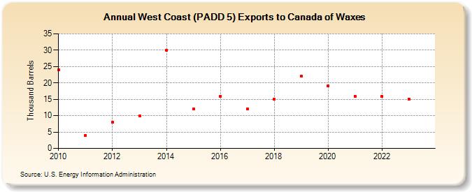 West Coast (PADD 5) Exports to Canada of Waxes (Thousand Barrels)