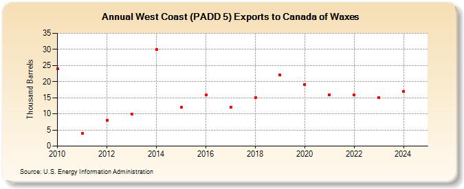 West Coast (PADD 5) Exports to Canada of Waxes (Thousand Barrels)