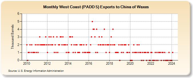 West Coast (PADD 5) Exports to China of Waxes (Thousand Barrels)