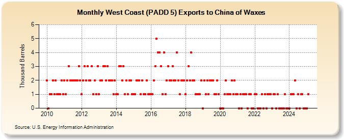 West Coast (PADD 5) Exports to China of Waxes (Thousand Barrels)