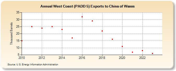 West Coast (PADD 5) Exports to China of Waxes (Thousand Barrels)
