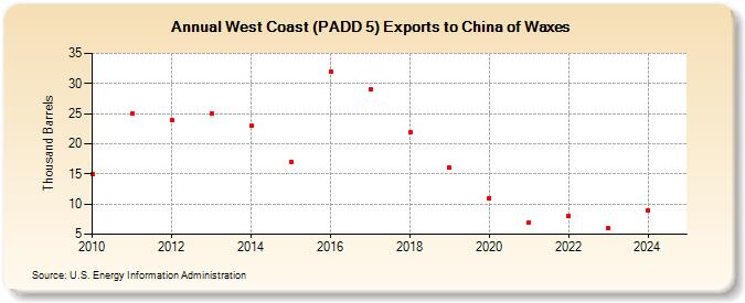 West Coast (PADD 5) Exports to China of Waxes (Thousand Barrels)