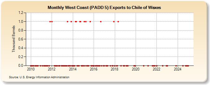 West Coast (PADD 5) Exports to Chile of Waxes (Thousand Barrels)