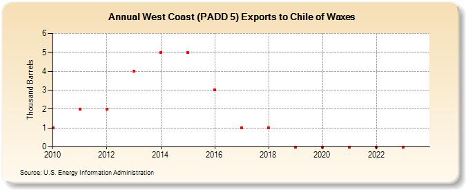 West Coast (PADD 5) Exports to Chile of Waxes (Thousand Barrels)