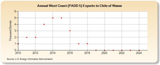 West Coast (PADD 5) Exports to Chile of Waxes (Thousand Barrels)