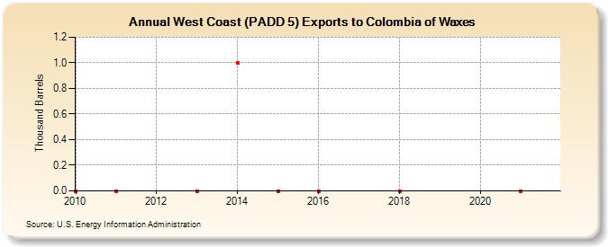 West Coast (PADD 5) Exports to Colombia of Waxes (Thousand Barrels)