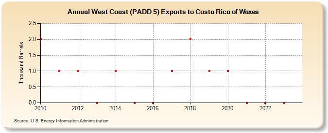 West Coast (PADD 5) Exports to Costa Rica of Waxes (Thousand Barrels)