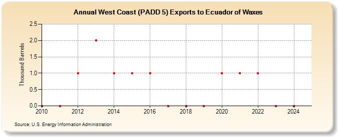 West Coast (PADD 5) Exports to Ecuador of Waxes (Thousand Barrels)