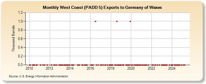 West Coast (PADD 5) Exports to Germany of Waxes (Thousand Barrels)