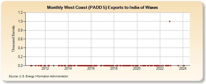 West Coast (PADD 5) Exports to India of Waxes (Thousand Barrels)