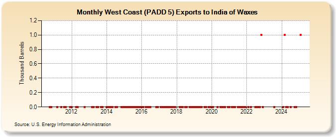 West Coast (PADD 5) Exports to India of Waxes (Thousand Barrels)