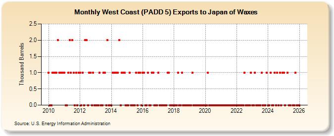 West Coast (PADD 5) Exports to Japan of Waxes (Thousand Barrels)