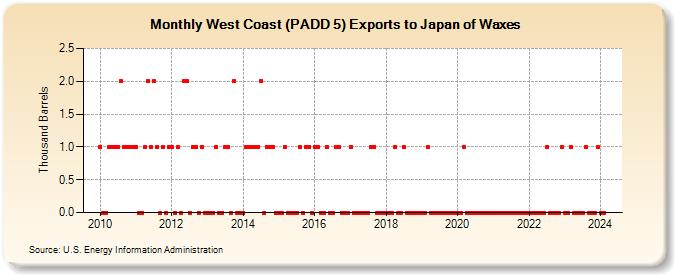West Coast (PADD 5) Exports to Japan of Waxes (Thousand Barrels)