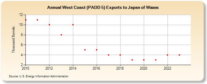 West Coast (PADD 5) Exports to Japan of Waxes (Thousand Barrels)