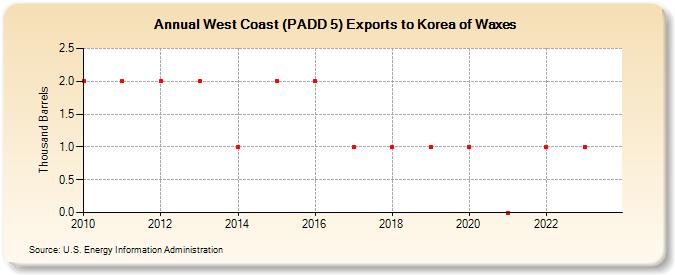 West Coast (PADD 5) Exports to Korea of Waxes (Thousand Barrels)