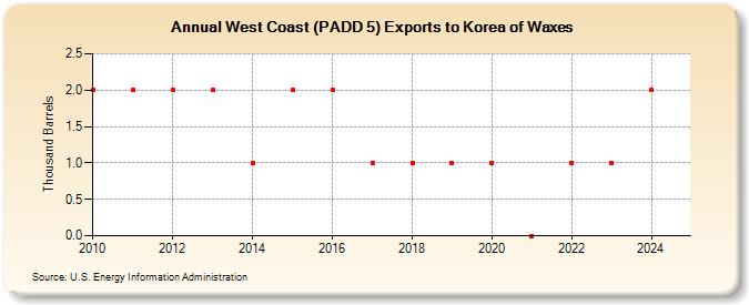 West Coast (PADD 5) Exports to Korea of Waxes (Thousand Barrels)