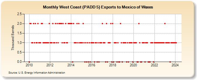 West Coast (PADD 5) Exports to Mexico of Waxes (Thousand Barrels)