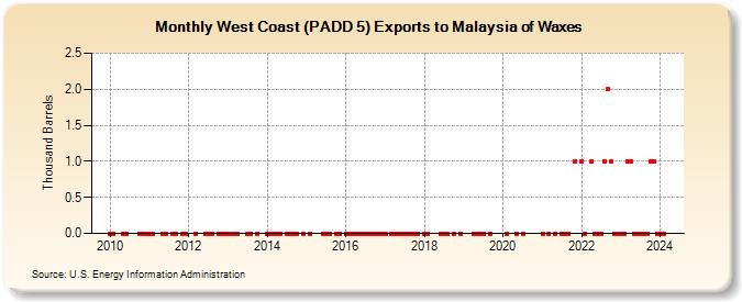 West Coast (PADD 5) Exports to Malaysia of Waxes (Thousand Barrels)