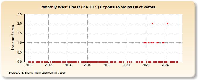 West Coast (PADD 5) Exports to Malaysia of Waxes (Thousand Barrels)