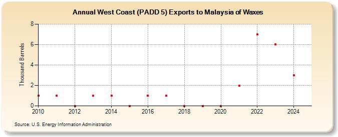 West Coast (PADD 5) Exports to Malaysia of Waxes (Thousand Barrels)