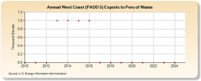 West Coast (PADD 5) Exports to Peru of Waxes (Thousand Barrels)