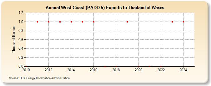 West Coast (PADD 5) Exports to Thailand of Waxes (Thousand Barrels)