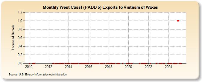 West Coast (PADD 5) Exports to Vietnam of Waxes (Thousand Barrels)