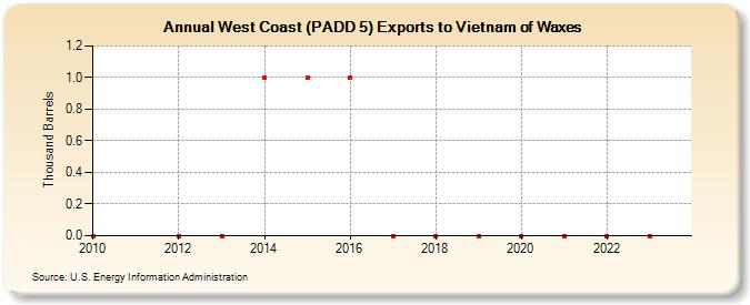 West Coast (PADD 5) Exports to Vietnam of Waxes (Thousand Barrels)